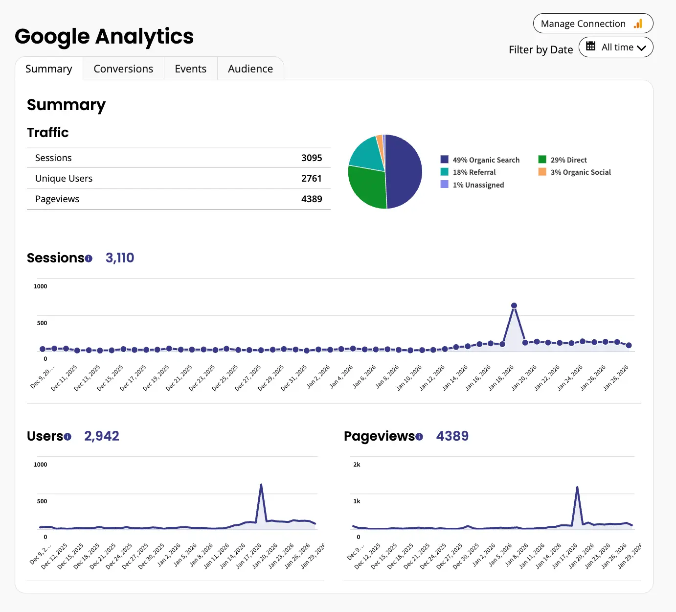 Google Analytics performance example