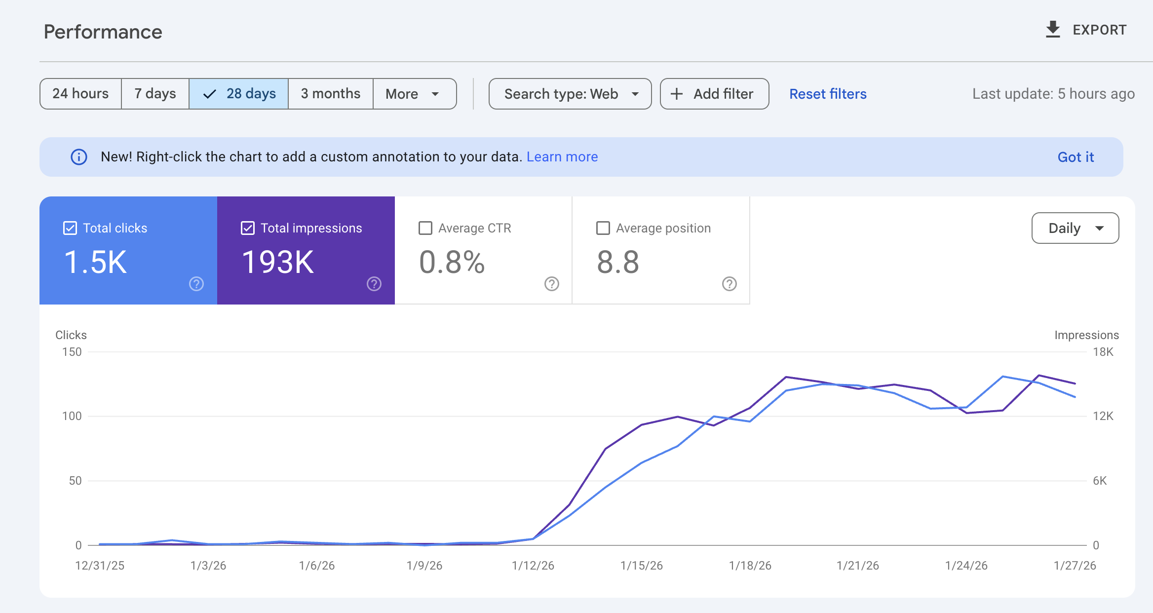 Google Search Console performance - last 28 days
